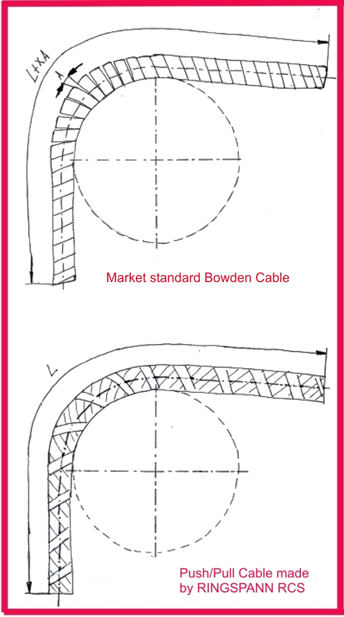 comparison with Push/ Pull Cables from RINGSPANN RCS comparison with Push/ Pull Cables from RINGSPANN RCS